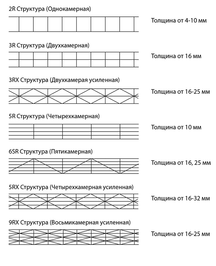 Структура сотового поликарбоната